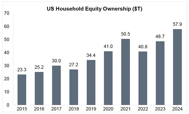 US Household Equity Ownership Chart